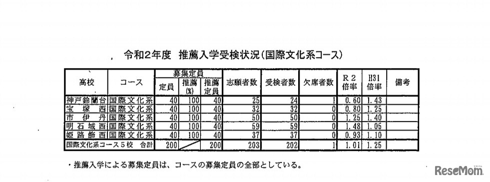 令和2年度推薦入学受検状況（国際文化系コース）