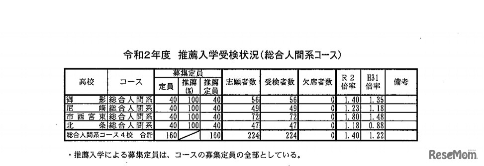 令和2年度推薦入学受検状況（総合人間系コース）