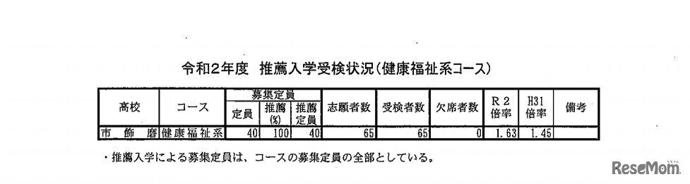 令和2年度推薦入学受検状況（健康福祉系コース）