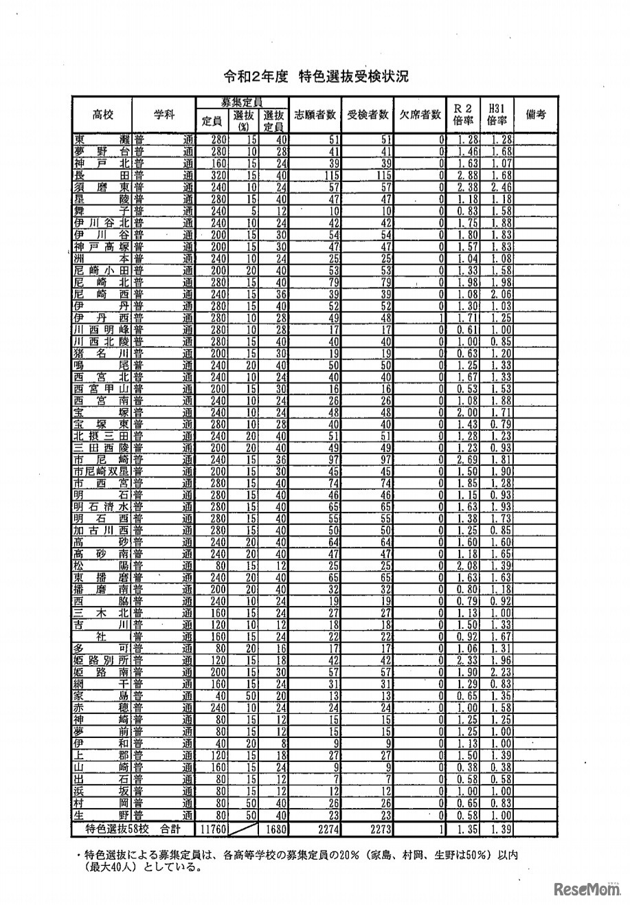 令和2年度特色選抜受検状況