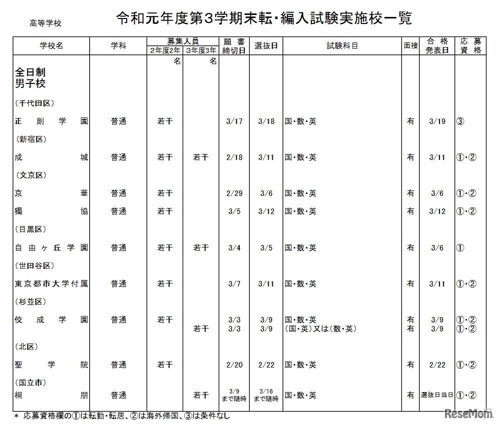 私立高校・男子校