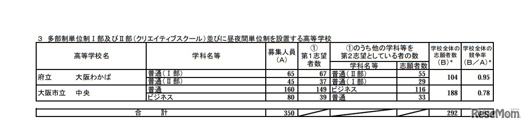 令和2年度大阪府公立高等学校 特別入学者選抜の志願者数 （多部制単位制I部およびII部（クリエイティブスクール）並びに昼夜間単位制を設置する高等学校／令和2年2月17日午後4時現在）