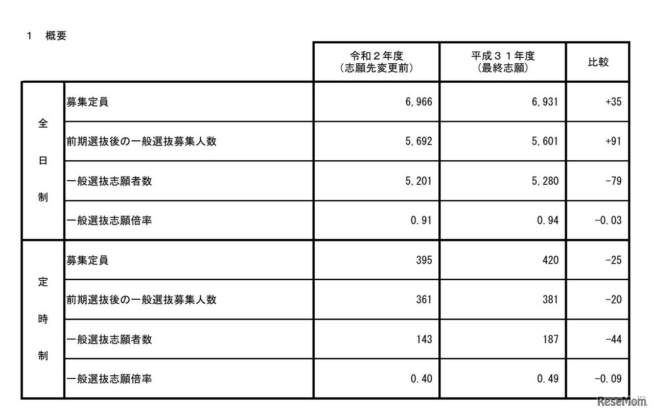令和2年度秋田県公立高等学校入学者選抜 一般選抜志願状況（志願先変更前）
