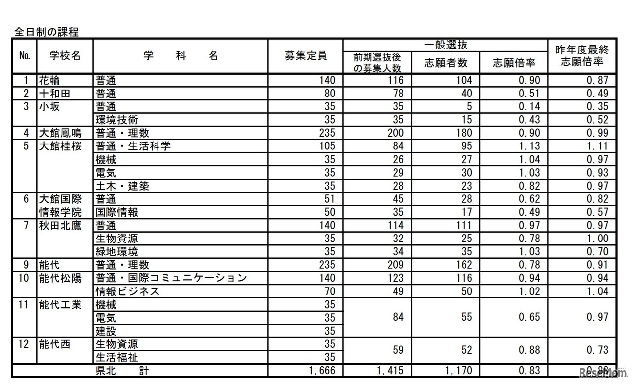 令和2年度秋田県公立高等学校入学者選抜 一般選抜志願者数（志願先変更前／全日制の課程・県北）