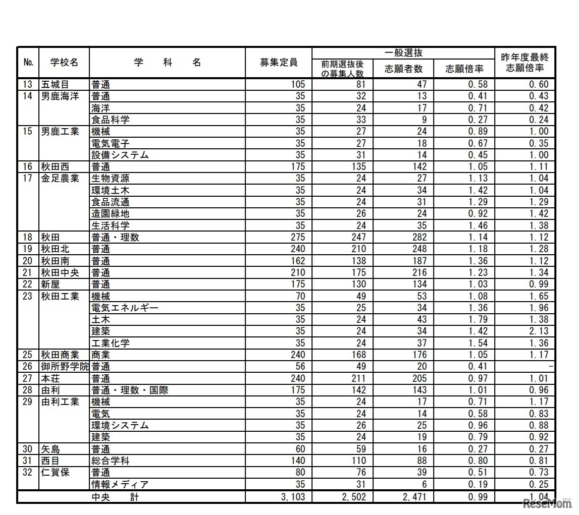 令和2年度秋田県公立高等学校入学者選抜 一般選抜志願者数（志願先変更前／全日制の課程・中央）