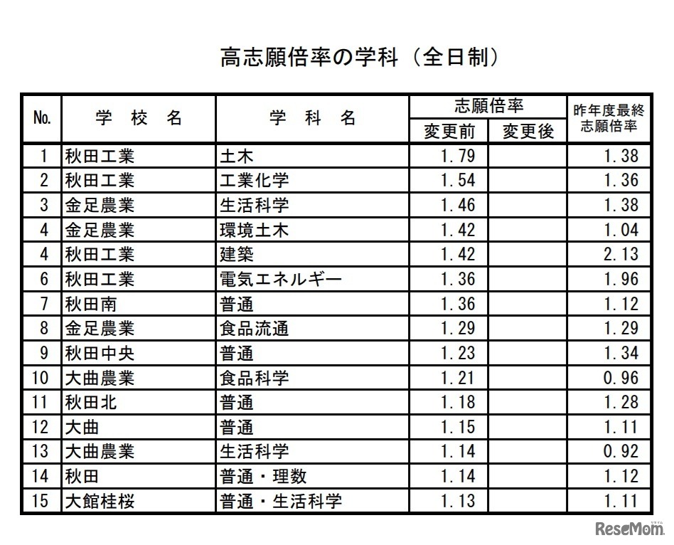 高志願倍率の学科（全日制）