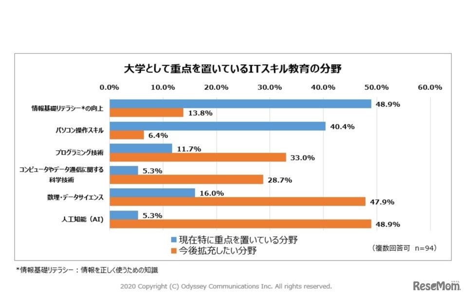 大学として重点を置いているITスキル教育の分野　（C） Odyssey Communications Inc.
