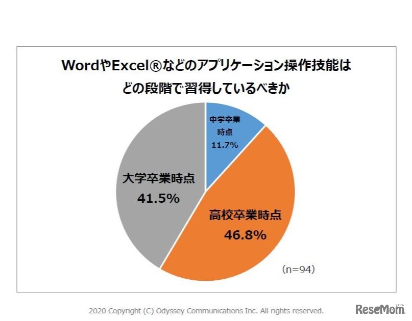 WordやExcelなどのアプリケーション操作技能は、どの段階で習得しているべきか　（C） Odyssey Communications Inc.