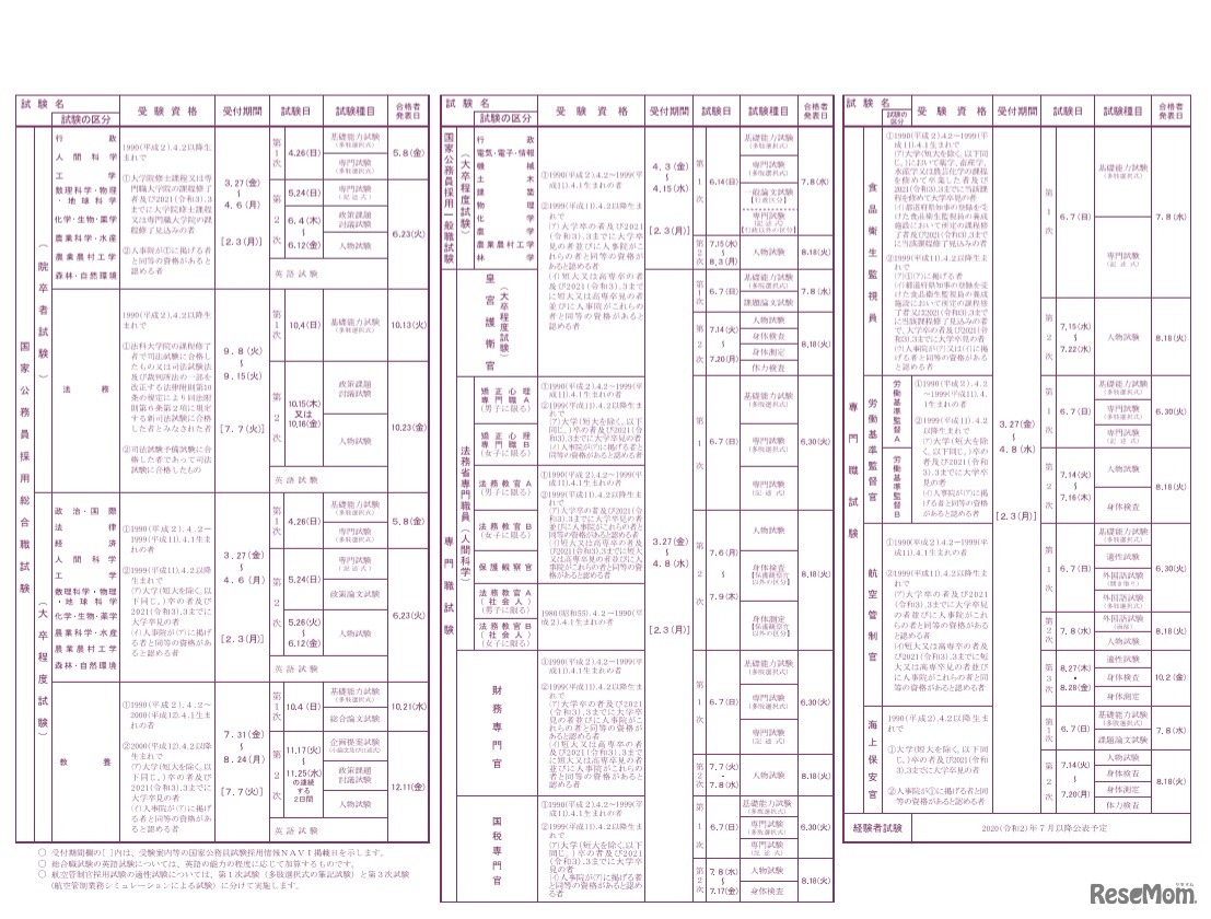 2020年度国家公務員採用試験の概要