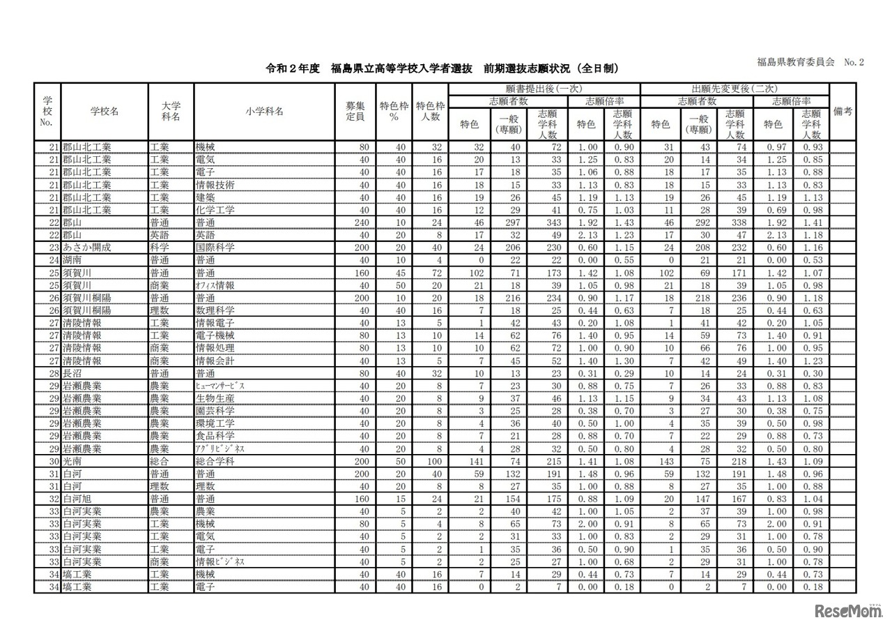 令和2年度福島県立高等学校入学者選抜 前期選抜志願状況（全日制）