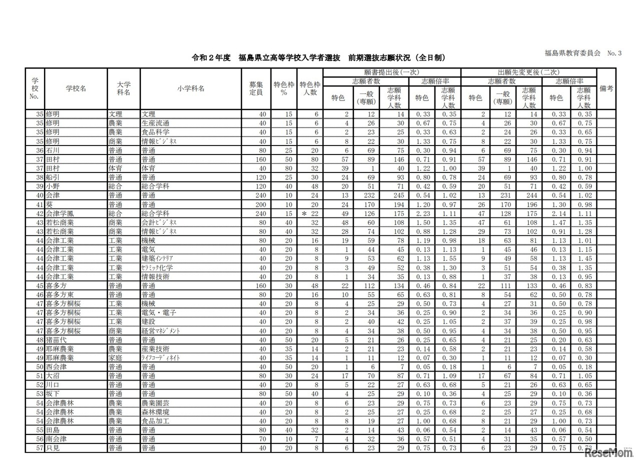 令和2年度福島県立高等学校入学者選抜 前期選抜志願状況（全日制）