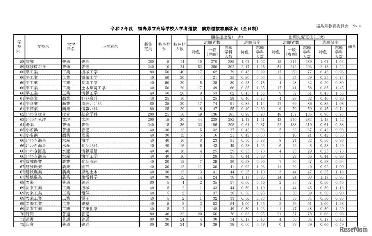 令和2年度福島県立高等学校入学者選抜 前期選抜志願状況（全日制）