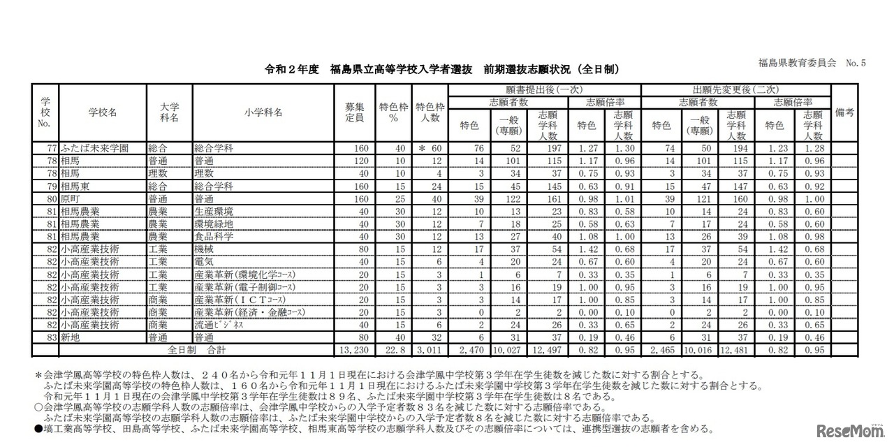 令和2年度福島県立高等学校入学者選抜 前期選抜志願状況（全日制）