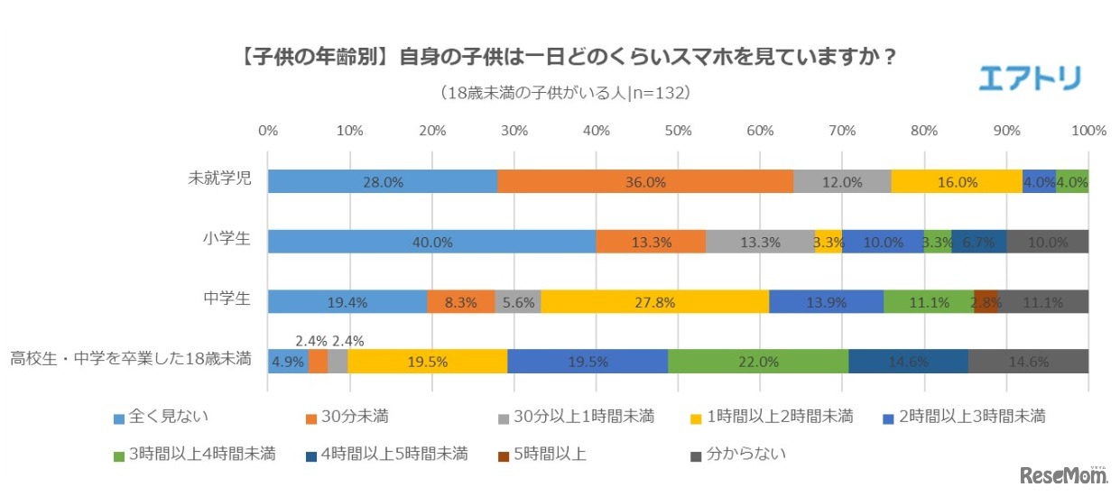 1日どのくらいスマホを見ているか