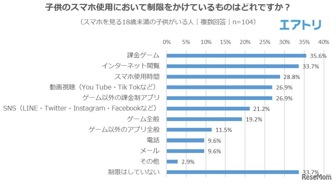 スマホ使用で制限をかけているもの