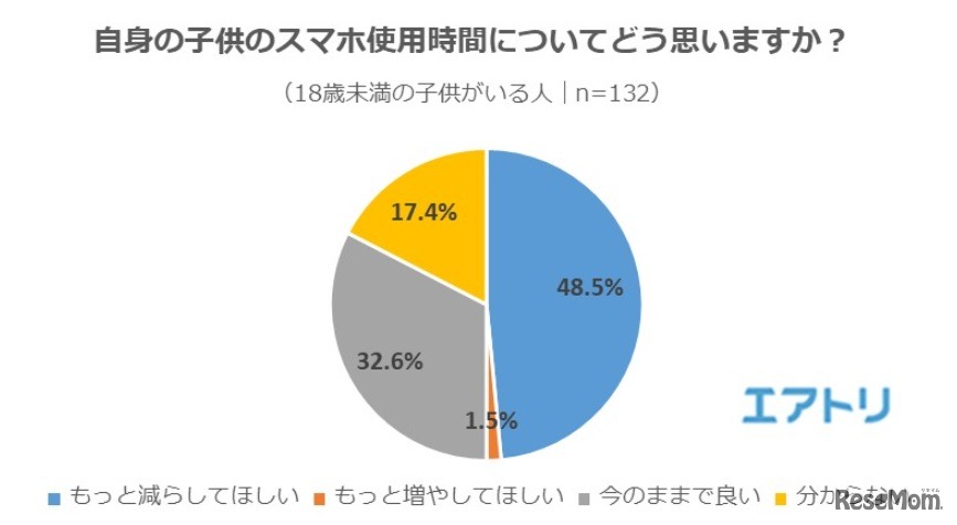子どものスマホ使用時間について