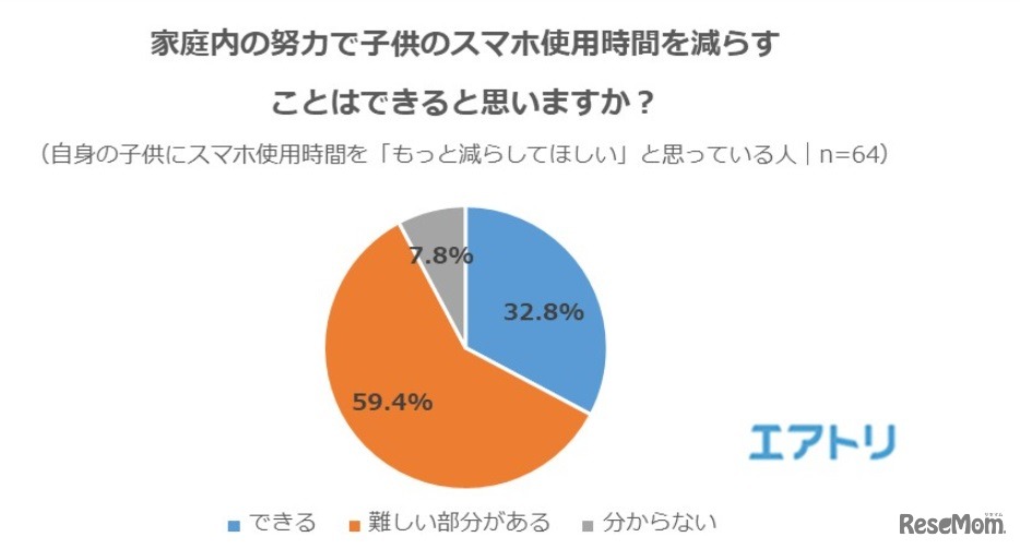 家庭内の努力で子どものスマホ使用時間を減らすことはできると思うか