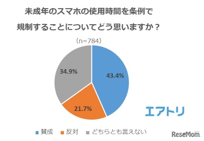 未成年のスマホの使用時間を条例で規制することについて