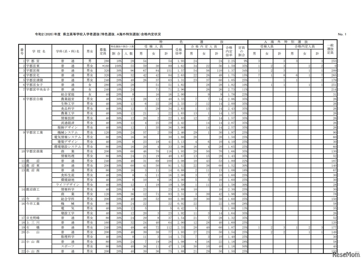 令和2（2020）年度県立高等学校入学者選抜（特色選抜、A海外特別選抜）合格内定状況