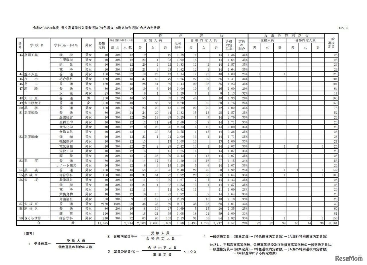 令和2（2020）年度県立高等学校入学者選抜（特色選抜、A海外特別選抜）合格内定状況