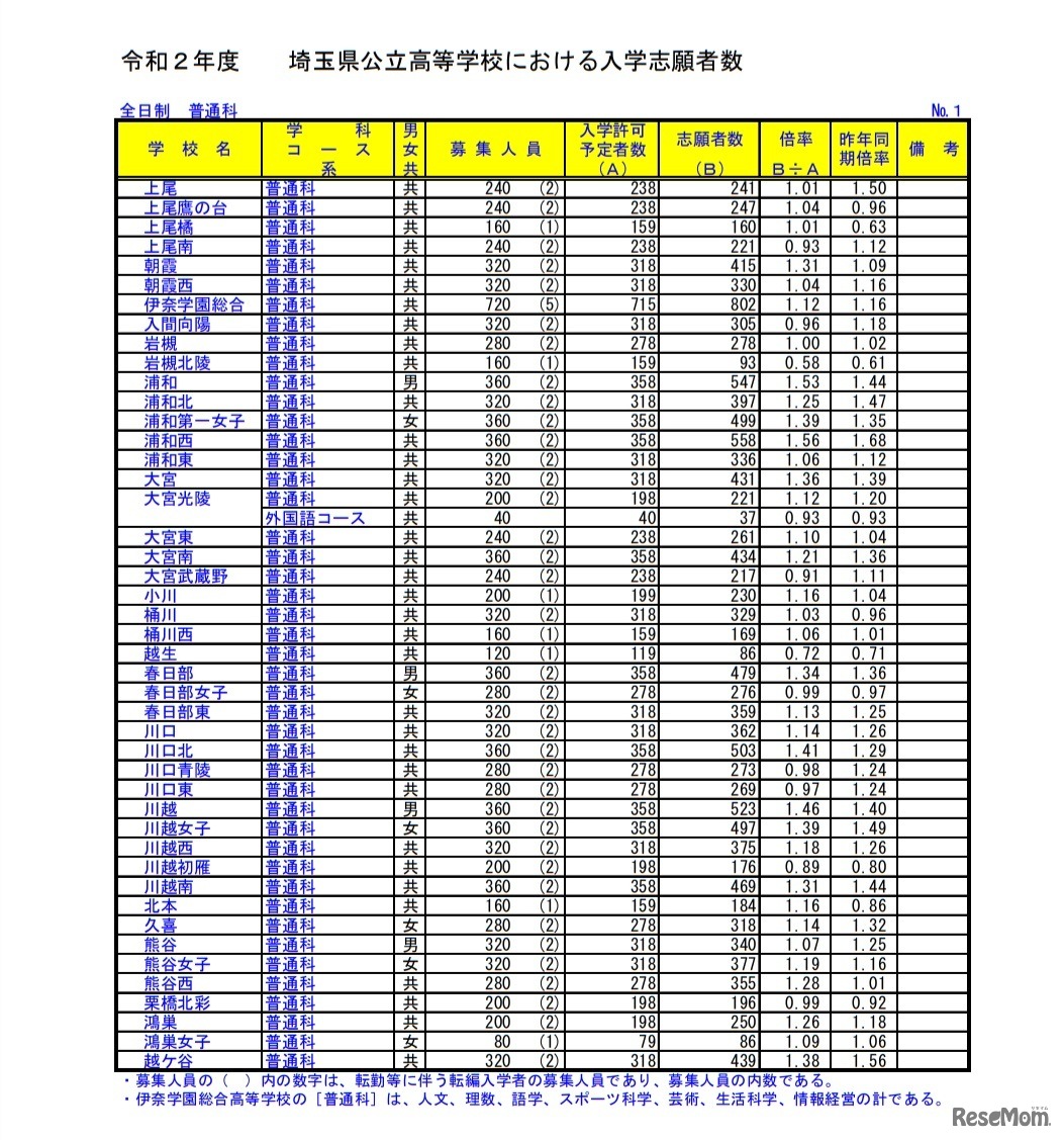 令和2年度埼玉県公立高等学校における入学志願者数（全日制・普通科）