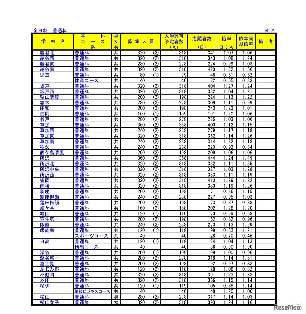 令和2年度埼玉県公立高等学校における入学志願者数（全日制・普通科）