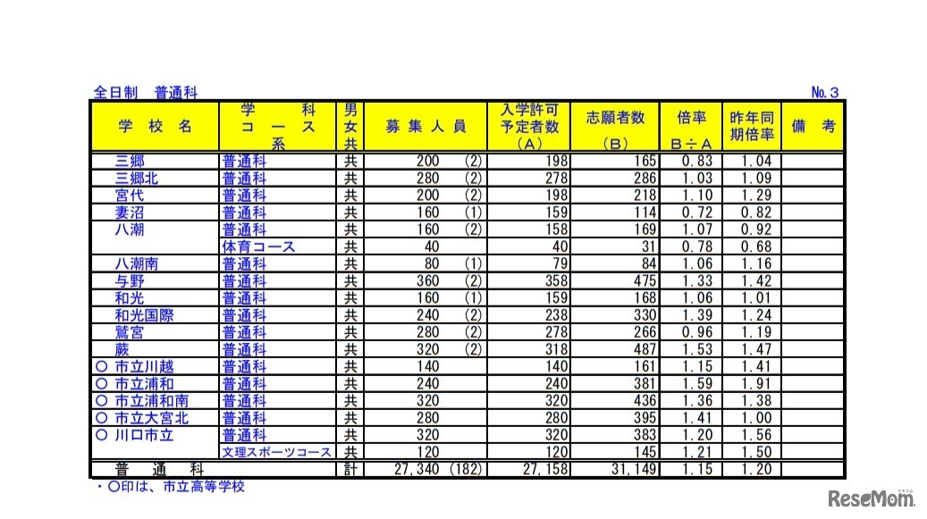 令和2年度埼玉県公立高等学校における入学志願者数（全日制・普通科）