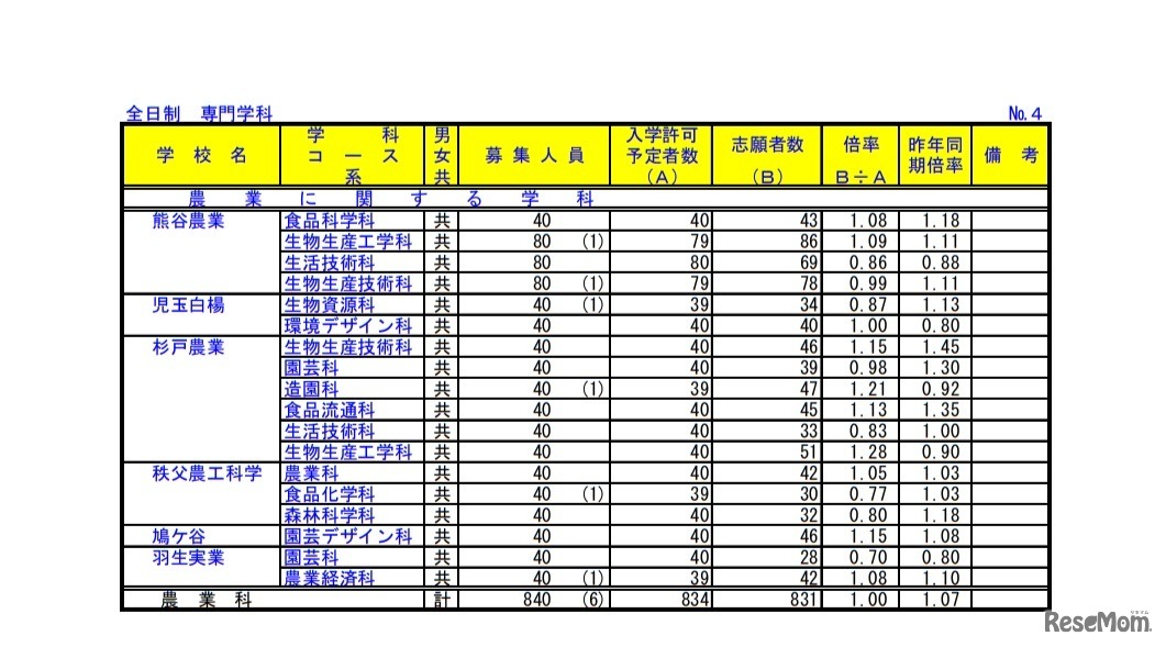 令和2年度埼玉県公立高等学校における入学志願者数（全日制・専門学科）