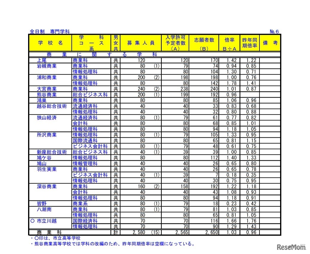令和2年度埼玉県公立高等学校における入学志願者数（全日制・専門学科）