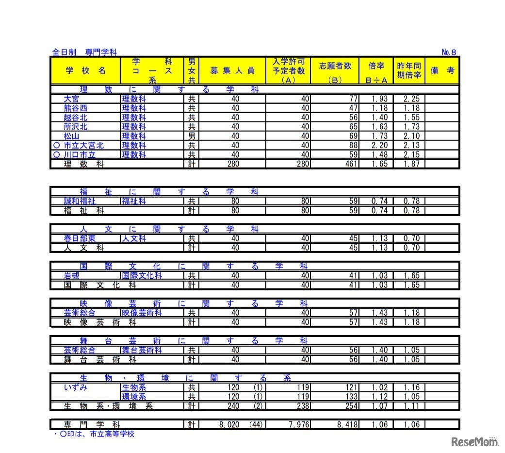 令和2年度埼玉県公立高等学校における入学志願者数（全日制・専門学科）