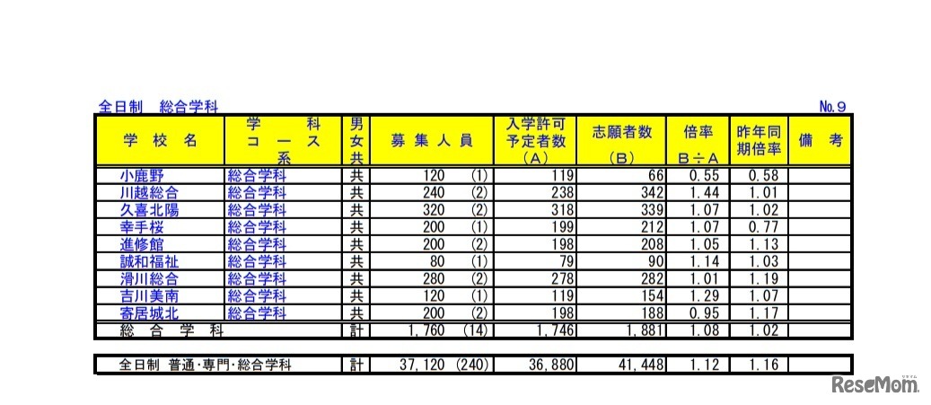令和2年度埼玉県公立高等学校における入学志願者数（全日制・総合学科）