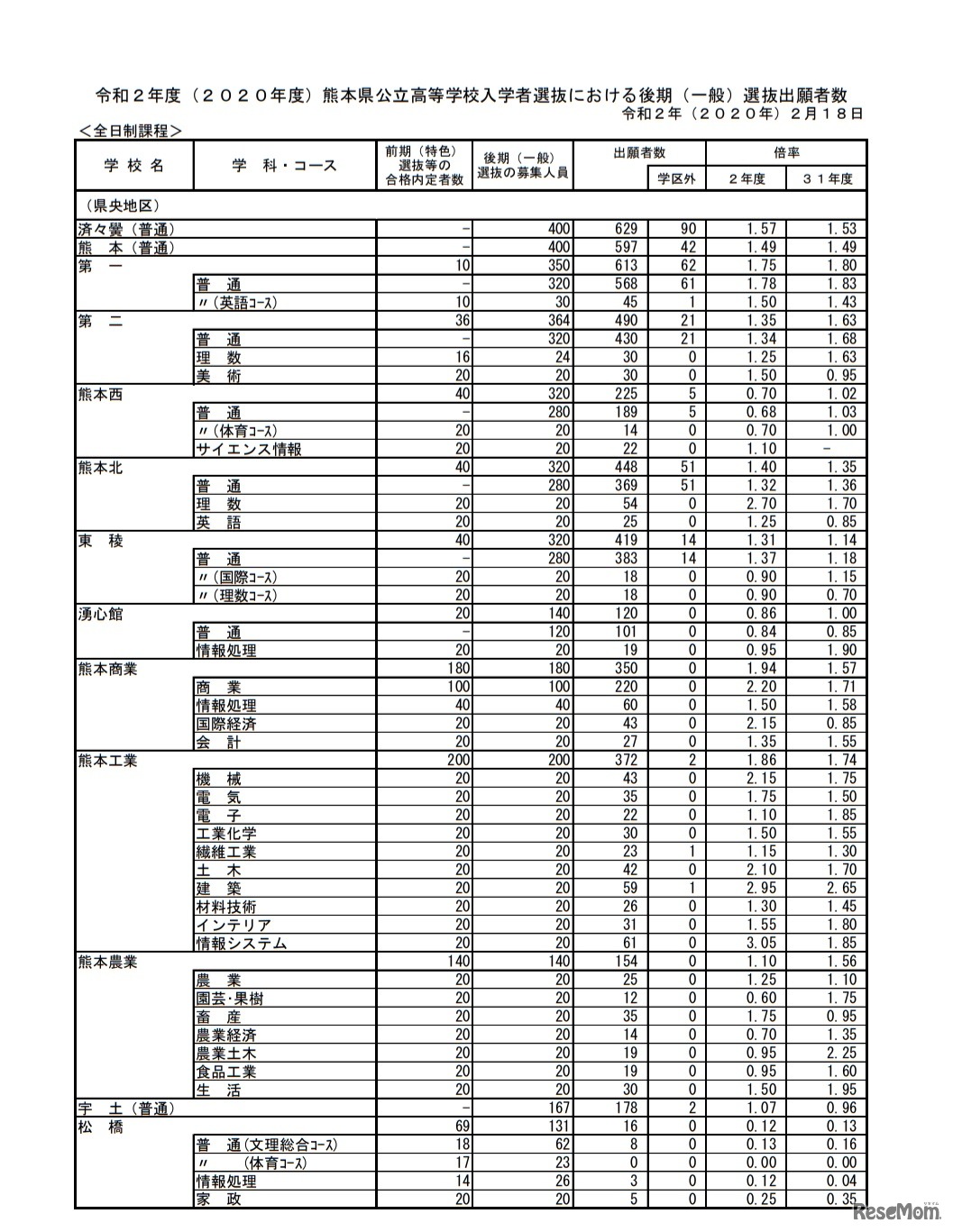 令和2年度（2020年度）熊本県公立高等学校入学者選抜における後期（一般）選抜出願者数