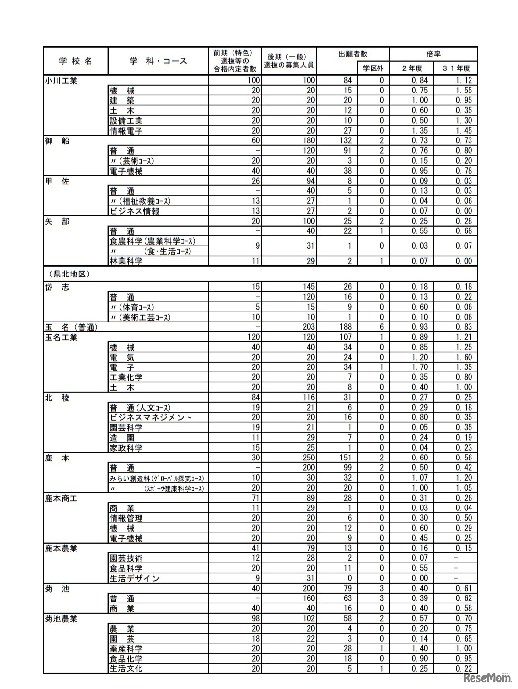 令和2年度（2020年度）熊本県公立高等学校入学者選抜における後期（一般）選抜出願者数