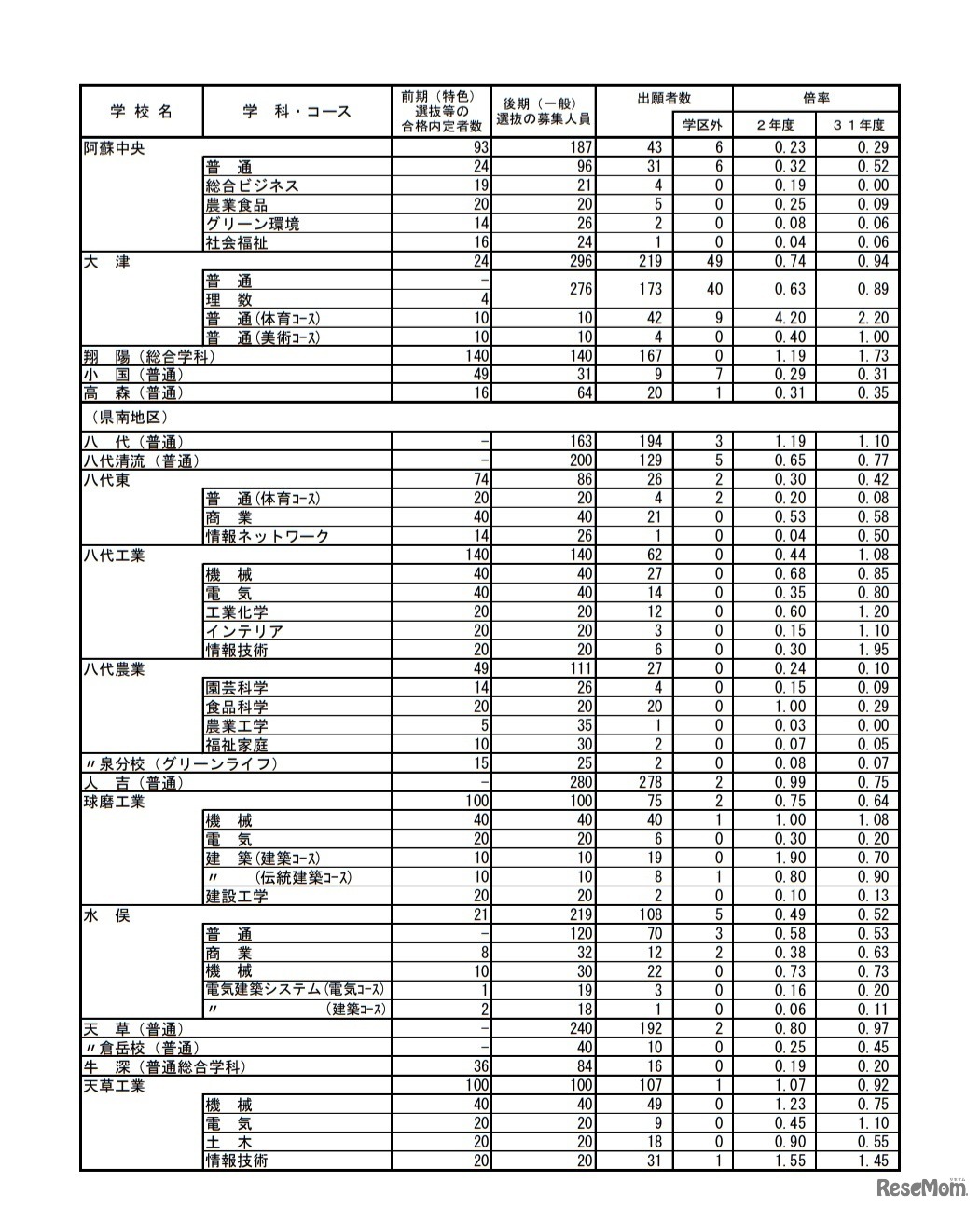 令和2年度（2020年度）熊本県公立高等学校入学者選抜における後期（一般）選抜出願者数