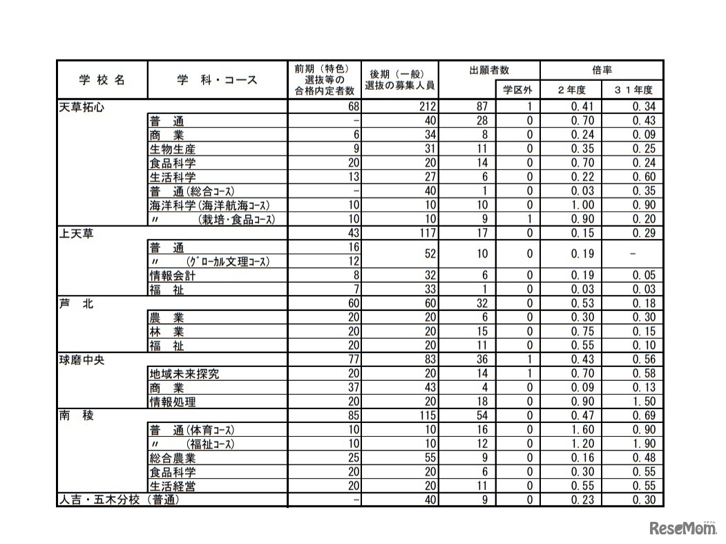 令和2年度（2020年度）熊本県公立高等学校入学者選抜における後期（一般）選抜出願者数