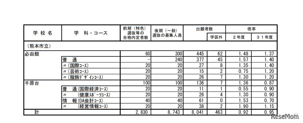 令和2年度（2020年度）熊本県公立高等学校入学者選抜における後期（一般）選抜出願者数