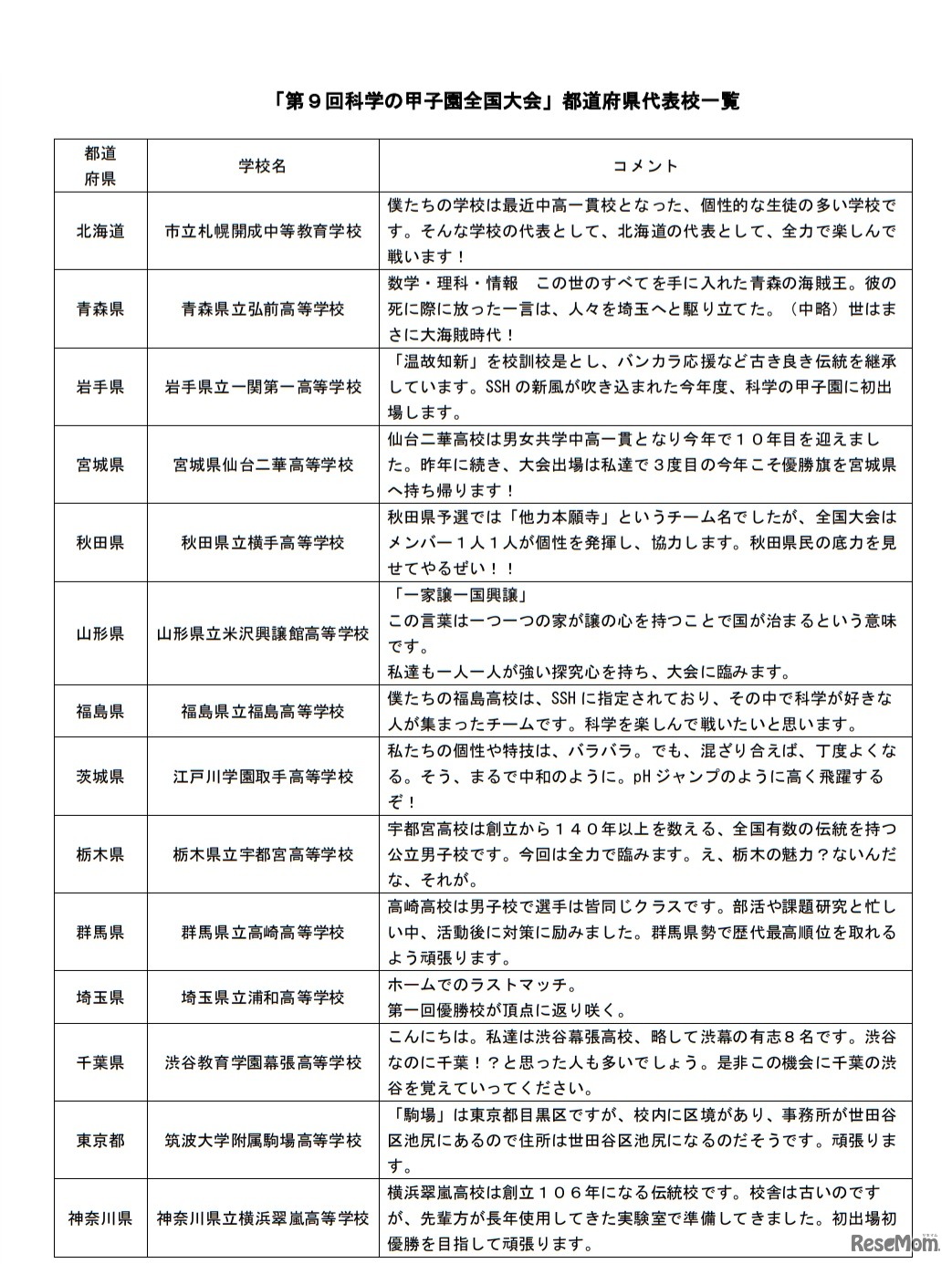 「第9回科学の甲子園全国大会」都道府県代表校一覧
