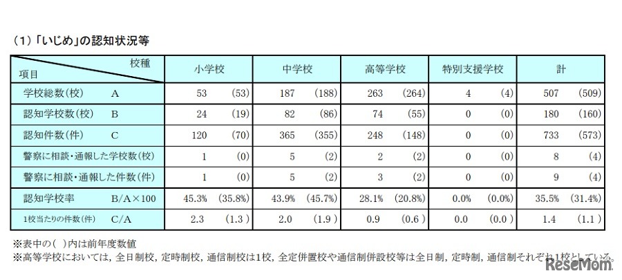 いじめの認知状況など