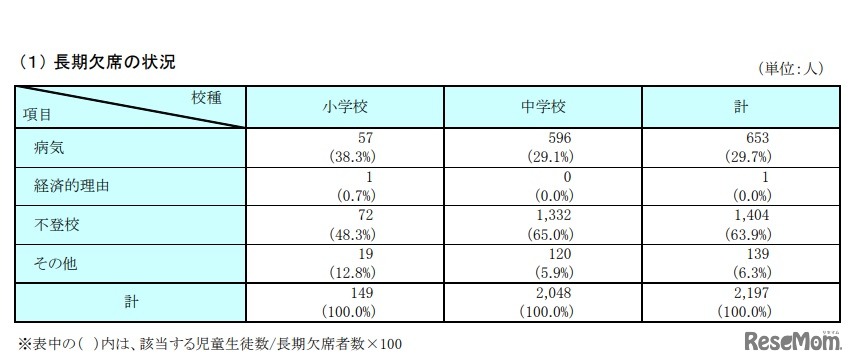 私立小学校および中学校における長期欠席の状況