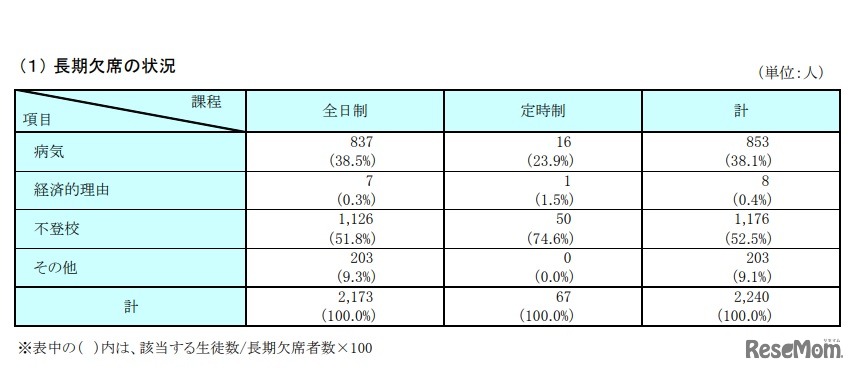 私立高等学校における長期欠席の状況