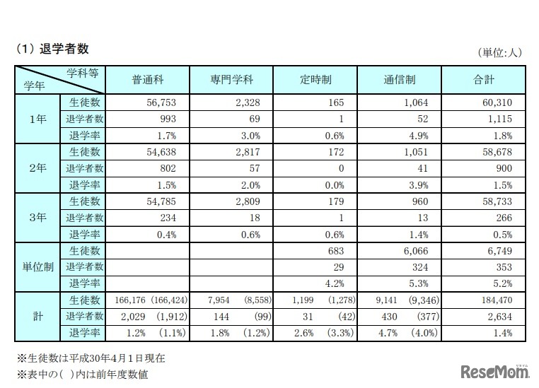私立高等学校における退学者数