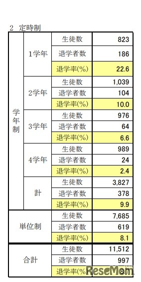 2018年度都立高等学校中途退学者の状況（定時制）