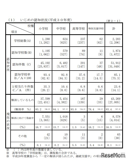 いじめの認知状況