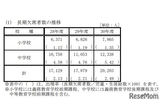 長期欠席者数の推移