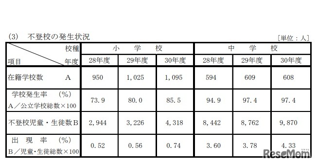 不登校の発生状況