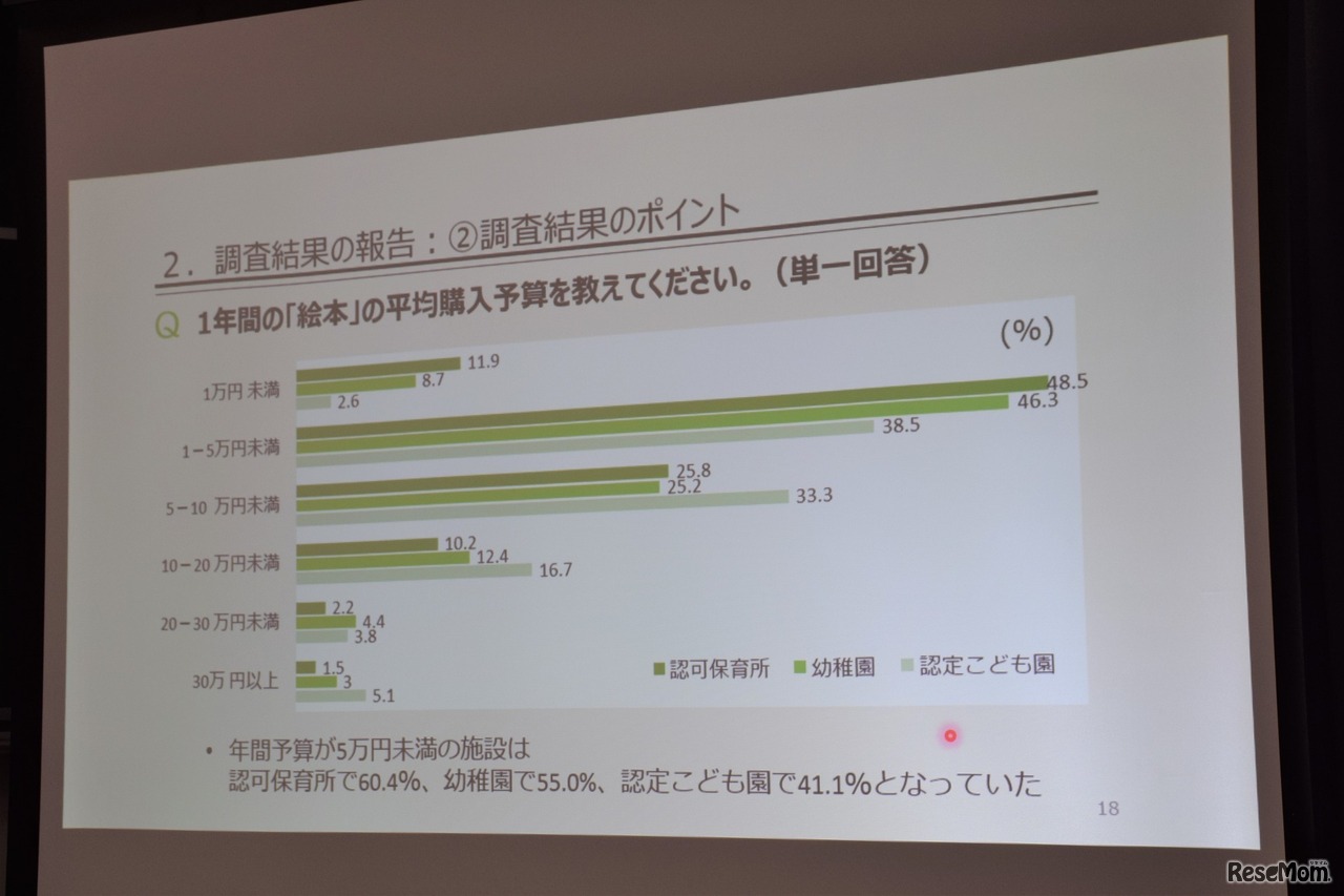 1年間の「絵本」の平均購入予算（施設形態別）
