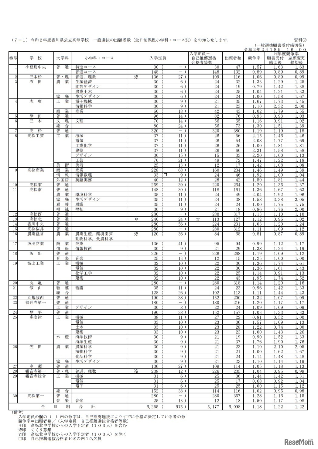 令和2年度香川県公立高等学校 一般選抜の出願者数（全日制課程小学科・コース別）