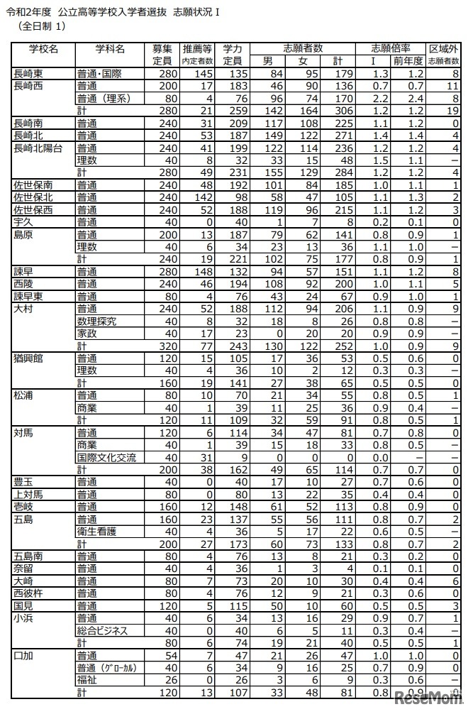2020年度公立高等学校入学者選抜 志願状況 I（志願変更前）