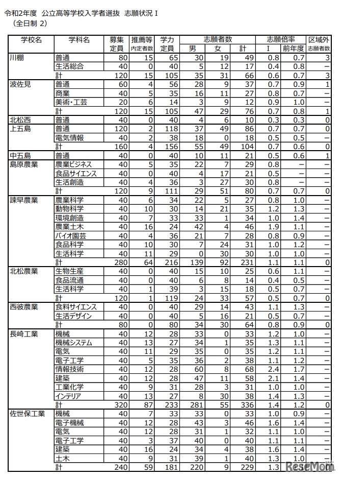2020年度公立高等学校入学者選抜 志願状況 I（志願変更前）