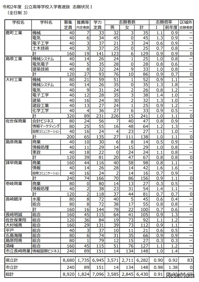 2020年度公立高等学校入学者選抜 志願状況 I（志願変更前）